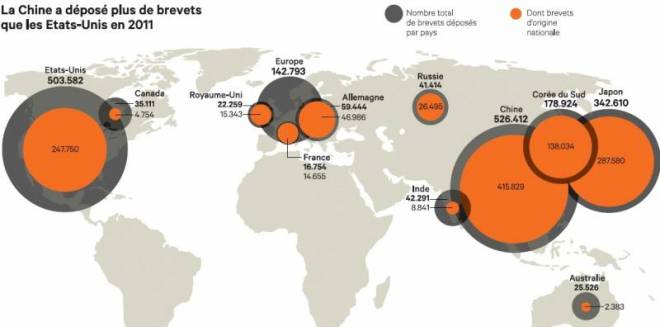Innovation : la nouvelle carte du monde des dépots de brevets