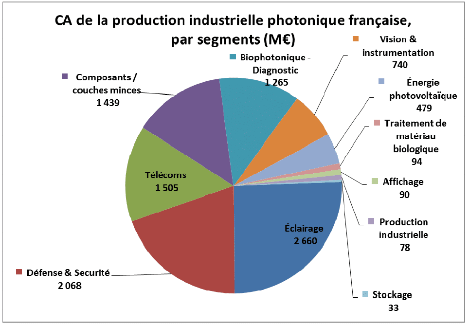 Étude sur le secteur de la photonique | Direction Générale des Entreprises (DGE)