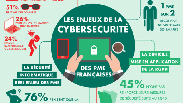 CYBERSECURITE : « 21 % des PME ont été victimes de cyberattaque en 2018 »