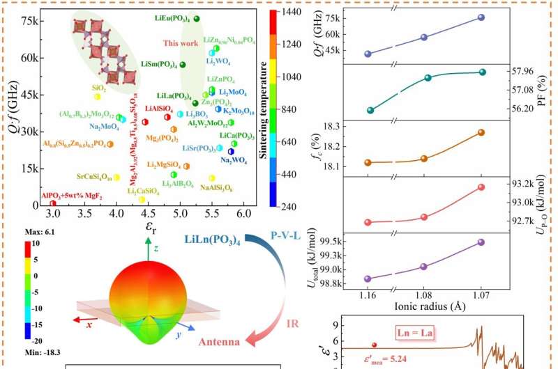 Une étude examine les céramiques diélectriques à faible permittivité pour la communication micro-ondes/ondes millimétriques