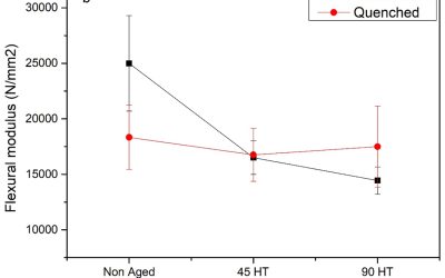 Effet du traitement thermique sur le vieillissement hydrothermal des composites CF/PEEK