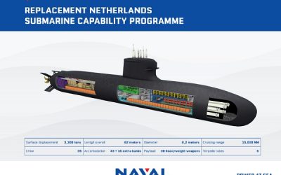 Thales fournira une suite sonar de « haute performance » aux futurs sous-marins néerlandais de la classe Orka