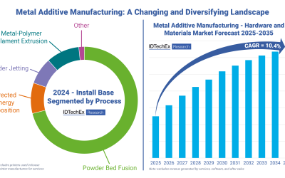 Fabrication additive métallique 2025-2035 : technologies, acteurs et perspectives de marché