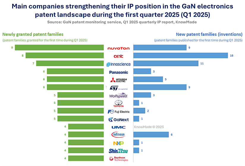 Power GaN and RF GaN companies strengthened patent portfolios in Q1 2025